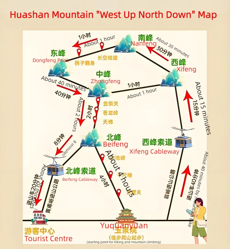 Diagram of the "Up from the West and Down from the North" Route